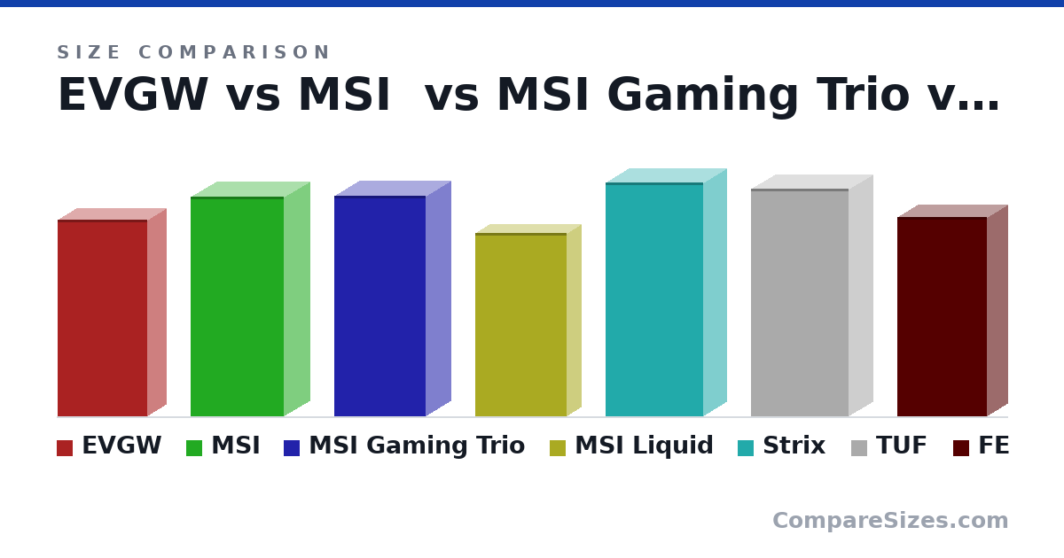 Size comparison of EVGW (300 × 57.2 × 137 mm), MSI (336 × 78.0 × 142 mm), MSI Gaming Trio (337 × 77.0 × 140 mm), MSI Liquid (280 × 43.0 × 140 mm), Strix (358 × 70.1 × 149 mm), TUF (348 × 72.6 × 149 mm), and 1 more, drawn to scale