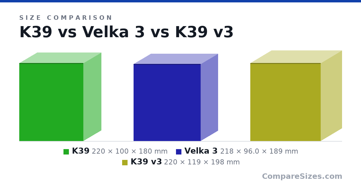 Size comparison of K39 (220 × 100 × 180 mm), Velka 3 (218 × 96.0 × 189 mm) and K39 v3 (220 × 119 × 198 mm), drawn to scale
