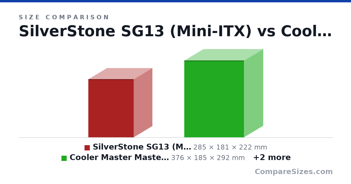 Size comparison of SilverStone SG13 (Mini-ITX) (285 × 181 × 222 mm), Cooler Master MasterBox NR200 (Mini-ITX) (376 × 185 × 292 mm), Fractal Design Focus G Mini (Micro-ATX) (464 × 205 × 383 mm) and Fractal Design Arc Midi R2 (ATX) (515 × 230 × 460 mm), drawn to scale