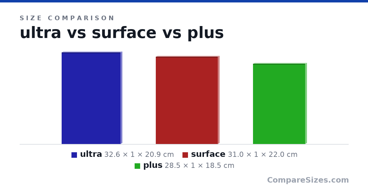 Size comparison of ultra (32.6 × 1 × 20.9 cm), surface (31.0 × 1 × 22.0 cm) and plus (28.5 × 1 × 18.5 cm), drawn to scale
