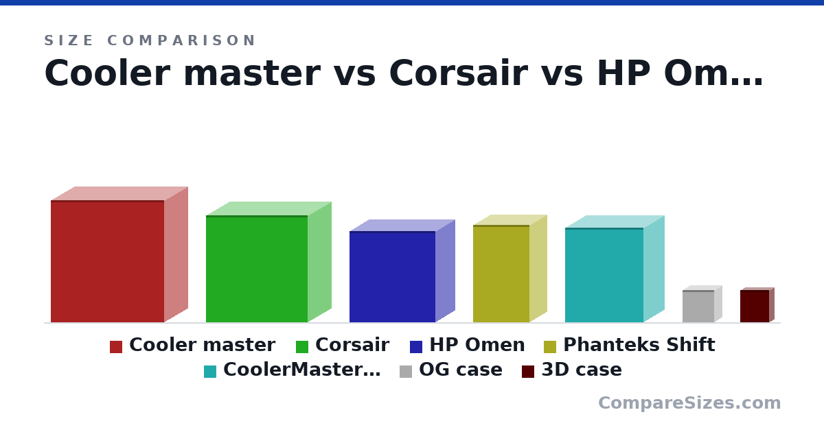 Size comparison of Cooler master (590 × 230 × 550 mm), Corsair (516 × 230 × 495 mm), HP Omen (442 × 192 × 417 mm), Phanteks Shift (18.5 × 6.7 × 10.8 in), CoolerMaster mATX (18.0 × 8.2 × 15.0 in), OG case (155 × 80.0 × 155 mm), and 1 more, drawn to scale