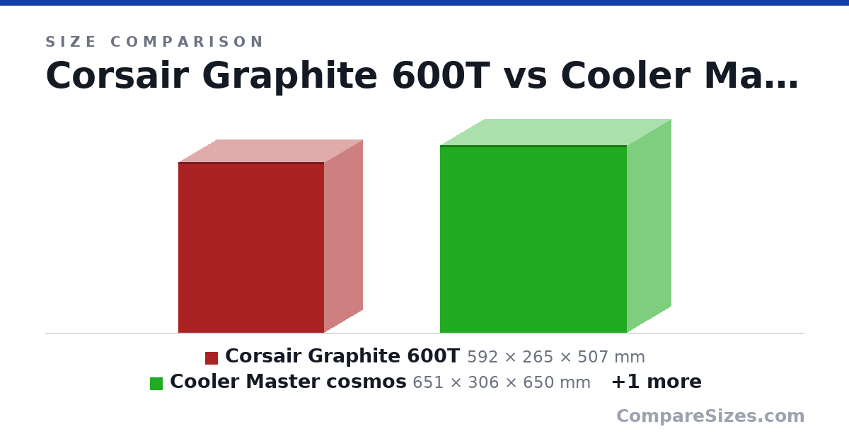 Size comparison of Corsair Graphite 600T (592 × 265 × 507 mm), Cooler Master cosmos (651 × 306 × 650 mm) and Fractal Design North (469 × 215 × 447 mm), drawn to scale