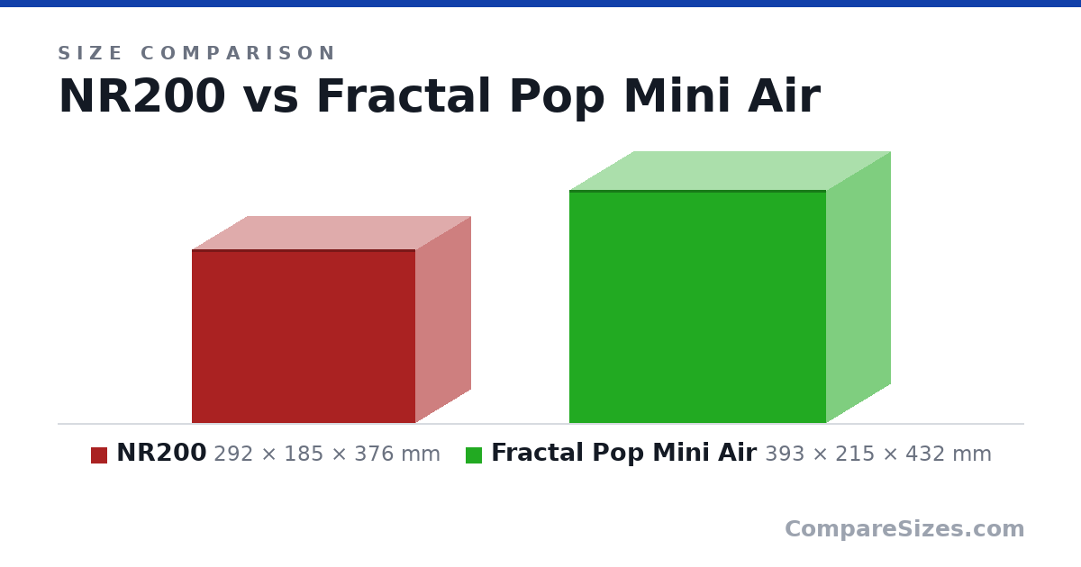 Size comparison of NR200 (292 × 185 × 376 mm) and Fractal Pop Mini Air (393 × 215 × 432 mm), drawn to scale