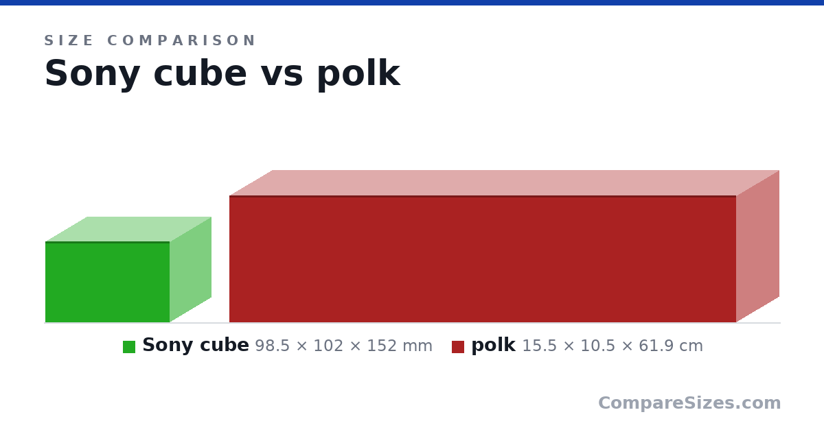 Size comparison of Sony cube (98.5 × 102 × 152 mm) and polk (15.5 × 10.5 × 61.9 cm), drawn to scale