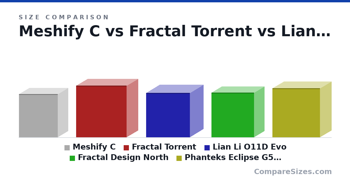 Size comparison of Meshify C (453 × 217 × 409 mm), Fractal Torrent (544 × 242 × 530 mm), Lian Li O11D Evo (465 × 285 × 459 mm), Fractal Design North (469 × 215 × 447 mm) and Phanteks Eclipse G500A (515 × 240 × 500 mm), drawn to scale