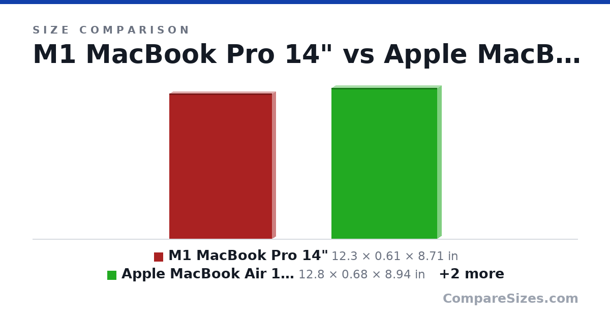 Size comparison of M1 MacBook Pro 14" (12.3 × 0.61 × 8.71 in), Apple MacBook Air 13.3-Inch Laptop (Intel Core i5 .. (12.8 × 0.68 × 8.94 in), MacBook Pro 13 '15 (314 × 18.0 × 219 mm) and M2 MacBook Air (12.0 × 0.61 × 8.36 in), drawn to scale