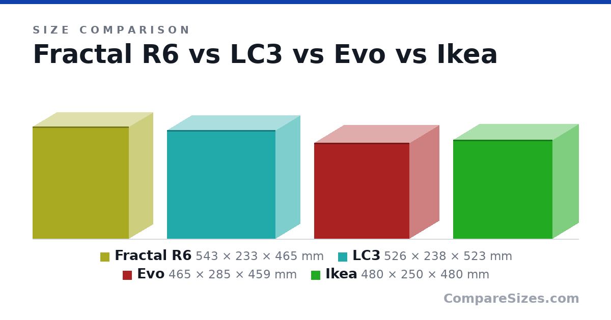Size comparison of Fractal R6 (543 × 233 × 465 mm), LC3 (526 × 238 × 523 mm), Evo (465 × 285 × 459 mm) and Ikea (480 × 250 × 480 mm), drawn to scale