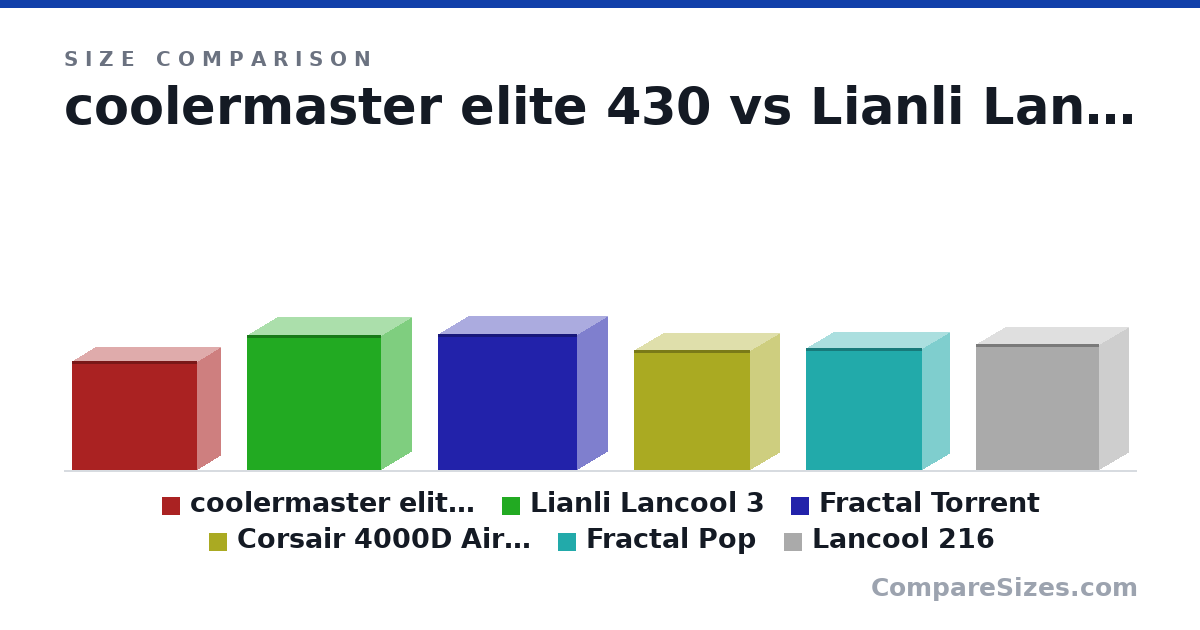 Size comparison of coolermaster elite 430 (424 × 190 × 490 mm), Lianli Lancool 3 (523 × 238 × 526 mm), Fractal Torrent (530 × 242 × 544 mm), Corsair 4000D Airflow (18.4 × 9.06 × 17.8 in), Fractal Pop (474 × 215 × 454 mm) and Lancool 216 (492 × 235 × 481 mm), drawn to scale