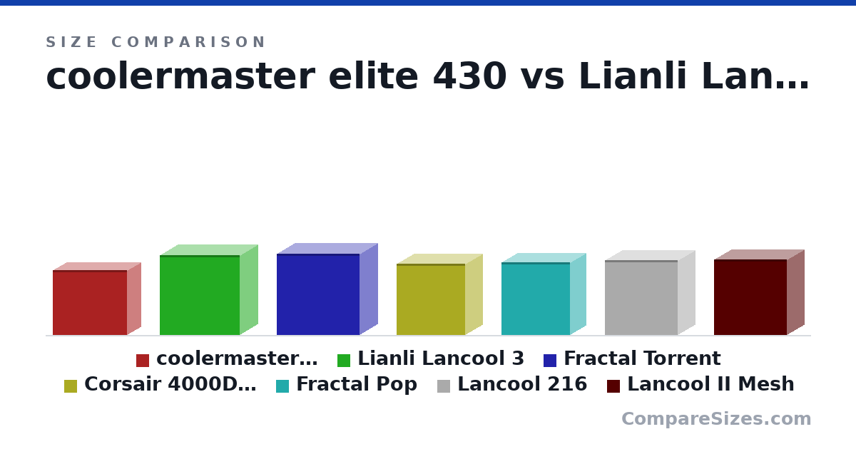 Size comparison of coolermaster elite 430 (424 × 190 × 490 mm), Lianli Lancool 3 (523 × 238 × 526 mm), Fractal Torrent (530 × 242 × 544 mm), Corsair 4000D Airflow (18.4 × 9.06 × 17.8 in), Fractal Pop (474 × 215 × 454 mm), Lancool 216 (492 × 235 × 481 mm), and 1 more, drawn to scale