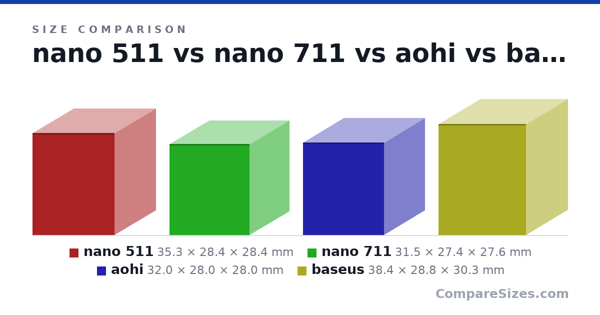 Size comparison of nano 511 (35.3 × 28.4 × 28.4 mm), nano 711 (31.5 × 27.4 × 27.6 mm), aohi (32.0 × 28.0 × 28.0 mm) and baseus (38.4 × 28.8 × 30.3 mm), drawn to scale