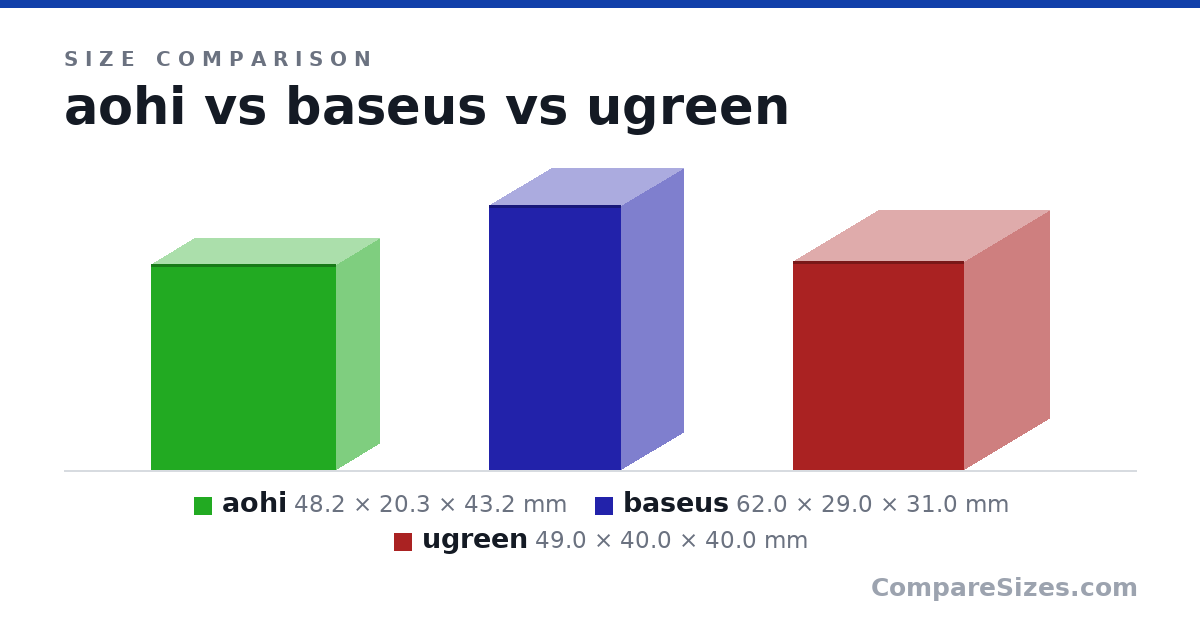 Size comparison of aohi (48.2 × 20.3 × 43.2 mm), baseus (62.0 × 29.0 × 31.0 mm) and ugreen (49.0 × 40.0 × 40.0 mm), drawn to scale