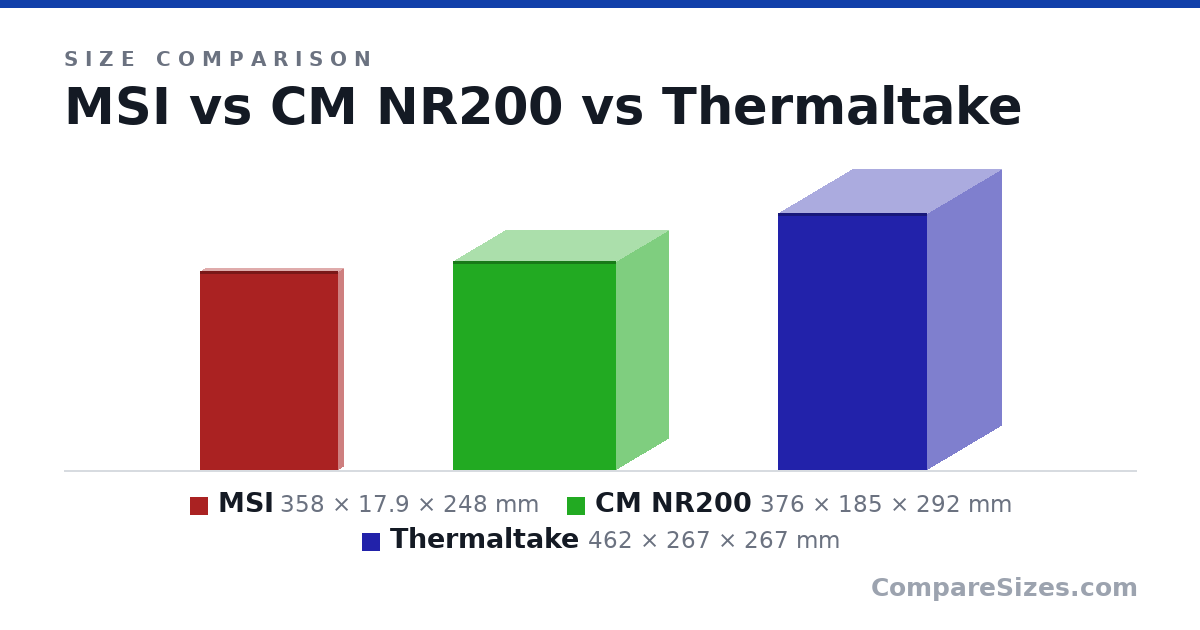 Size comparison of MSI (358 × 17.9 × 248 mm), CM NR200 (376 × 185 × 292 mm) and Thermaltake (462 × 267 × 267 mm), drawn to scale