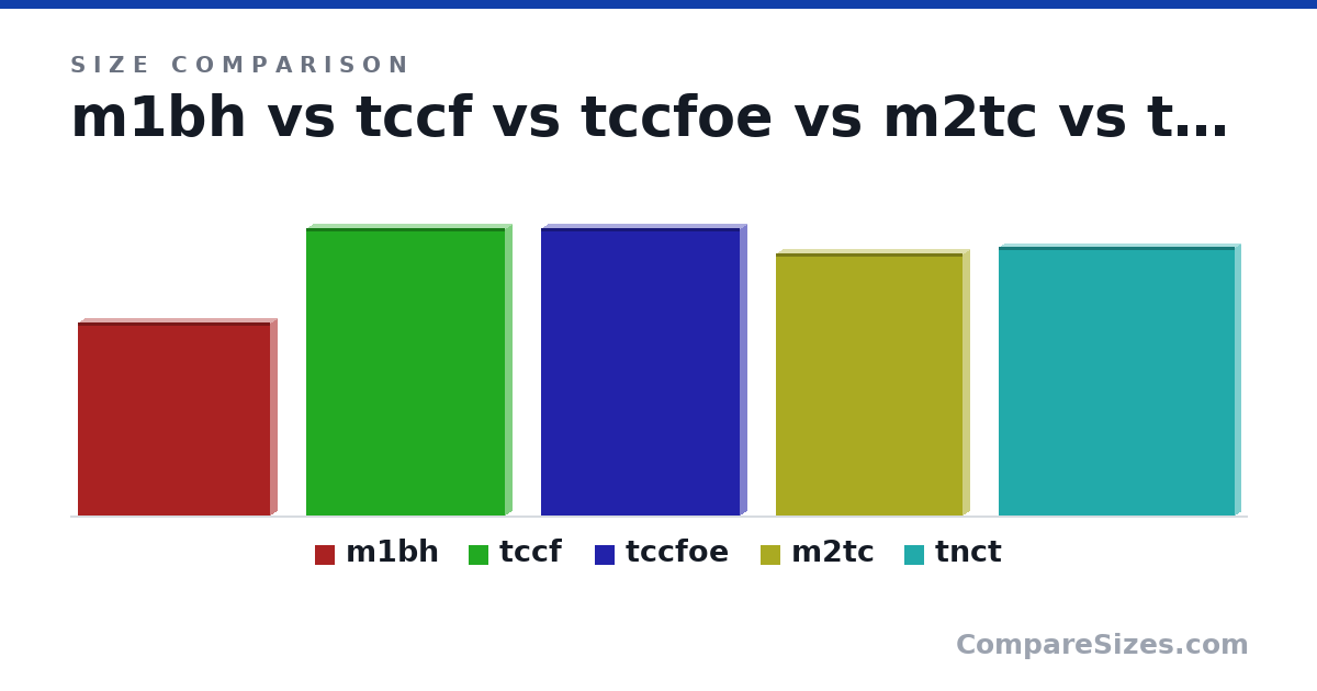 Size comparison of m1bh (155 × 12.0 × 155 mm), tccf (230 × 12.0 × 160 mm), tccfoe (230 × 12.0 × 160 mm), m2tc (210 × 12.0 × 150 mm) and tnct (215 × 10.0 × 190 mm), drawn to scale