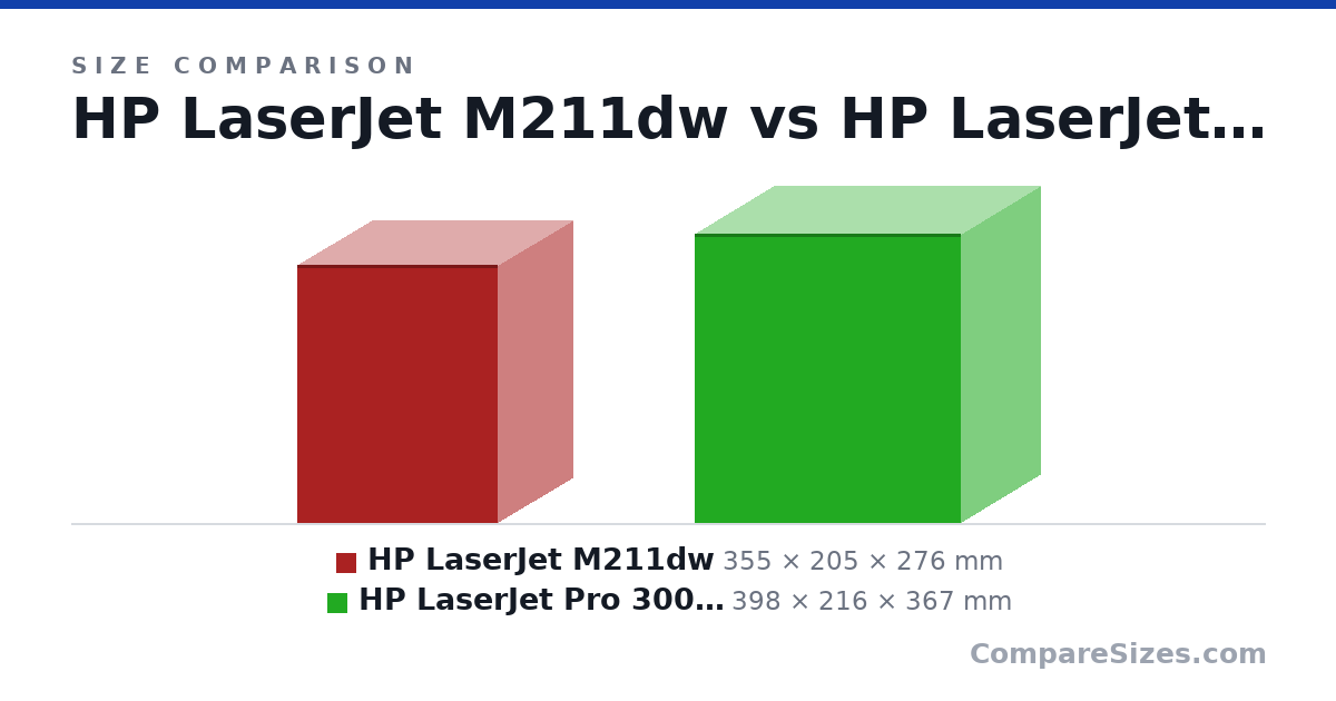 Size comparison of HP LaserJet M211dw (355 × 205 × 276 mm) and HP LaserJet Pro 3003dn (398 × 216 × 367 mm), drawn to scale
