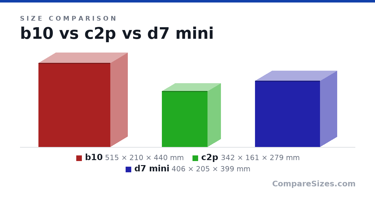 Size comparison of b10 (515 × 210 × 440 mm), c2p (342 × 161 × 279 mm) and d7 mini (406 × 205 × 399 mm), drawn to scale