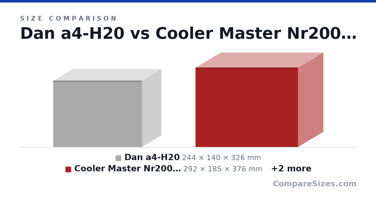 Size comparison of Dan a4-H20 (244 × 140 × 326 mm), Cooler Master Nr200p Max (292 × 185 × 376 mm), NZXT h1 v2 (405 × 196 × 196 mm) and Lian Li 011 Dyanmic (446 × 272 × 445 mm), drawn to scale