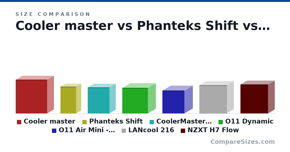 Size comparison of Cooler master (590 × 230 × 550 mm), Phanteks Shift (18.5 × 6.7 × 10.8 in), CoolerMaster mATX (18.0 × 8.2 × 15.0 in), O11 Dynamic (446 × 272 × 445 mm), O11 Air Mini - mesh (400 × 288 × 384 mm), LANcool 216 (492 × 235 × 481 mm), and 1 more, drawn to scale