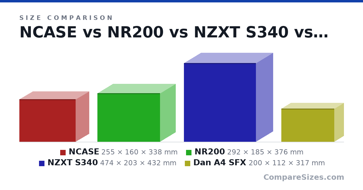 Size comparison of NCASE (255 × 160 × 338 mm), NR200 (292 × 185 × 376 mm), NZXT S340 (474 × 203 × 432 mm) and Dan A4 SFX (200 × 112 × 317 mm), drawn to scale