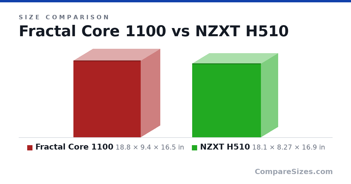 Size comparison of Fractal Core 1100 (18.8 × 9.4 × 16.5 in) and NZXT H510 (18.1 × 8.27 × 16.9 in), drawn to scale
