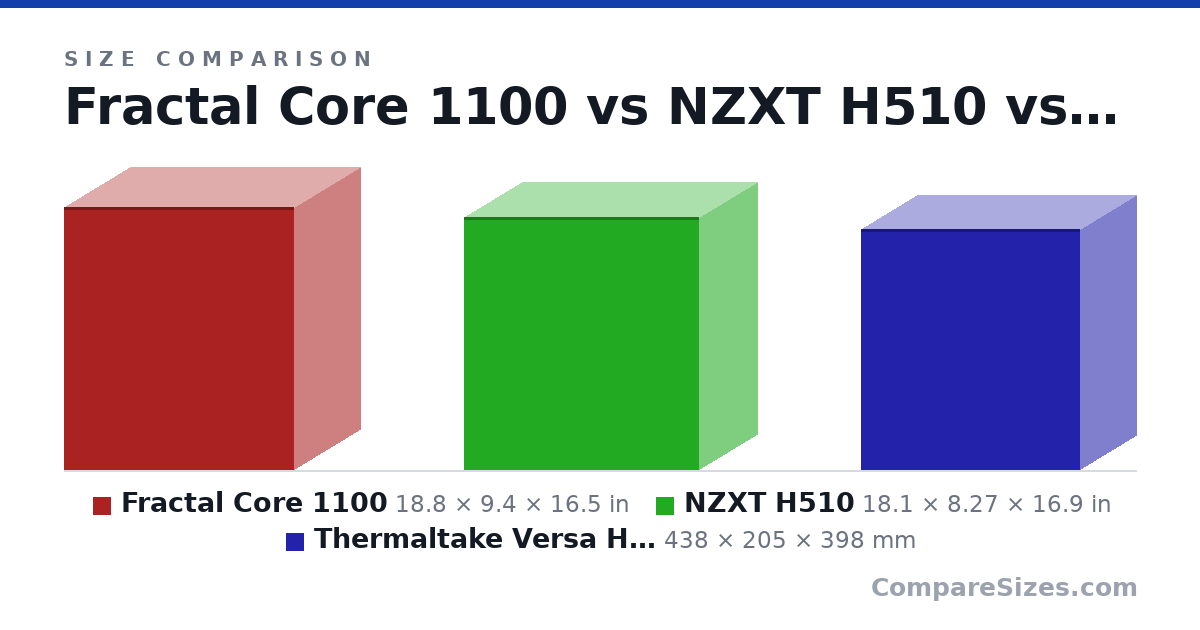 Size comparison of Fractal Core 1100 (18.8 × 9.4 × 16.5 in), NZXT H510 (18.1 × 8.27 × 16.9 in) and Thermaltake Versa H17 (438 × 205 × 398 mm), drawn to scale