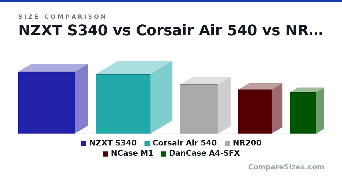 Size comparison of NZXT S340 (474 × 203 × 432 mm), Corsair Air 540 (458 × 332 × 415 mm), NR200 (376 × 185 × 292 mm), NCase M1 (338 × 160 × 255 mm) and DanCase A4-SFX (317 × 112 × 200 mm), drawn to scale