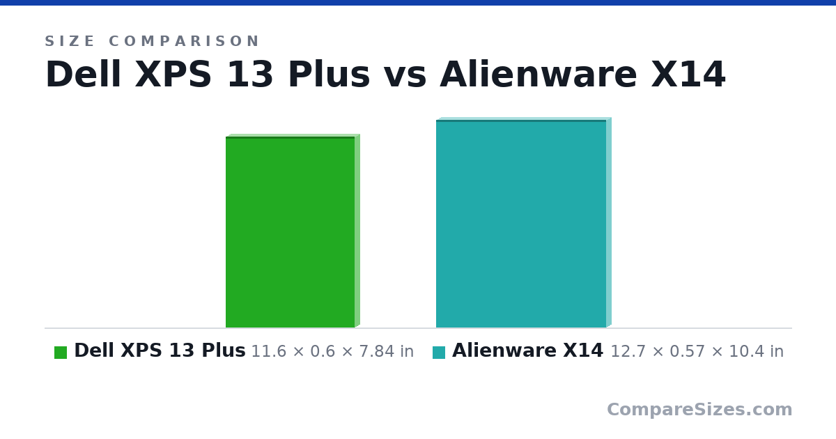 Size comparison of Dell XPS 13 Plus (11.6 × 0.6 × 7.84 in) and Alienware X14 (12.7 × 0.57 × 10.4 in), drawn to scale
