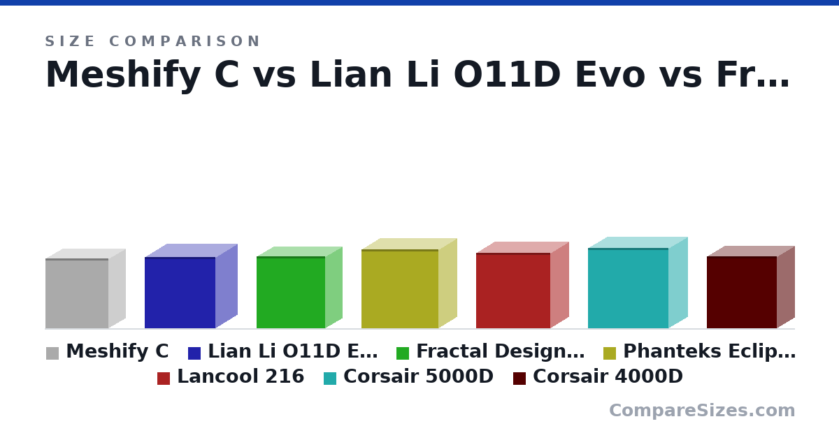 Size comparison of Meshify C (453 × 217 × 409 mm), Lian Li O11D Evo (465 × 285 × 459 mm), Fractal Design North (469 × 215 × 447 mm), Phanteks Eclipse G500A (515 × 240 × 500 mm), Lancool 216 (492 × 235 × 481 mm), Corsair 5000D (520 × 245 × 520 mm), and 1 more, drawn to scale