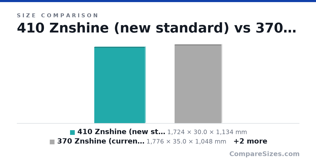 Size comparison of 410 Znshine (new standard) (1,724 × 30.0 × 1,134 mm), 370 Znshine (current standard) (1,776 × 35.0 × 1,048 mm), 440 Aptos (new high wattage) (1,903 × 35.0 × 1,134 mm) and 440 Aptos (old high wattage -72 cell) (2,095 × 40.0 × 1,039 mm), drawn to scale