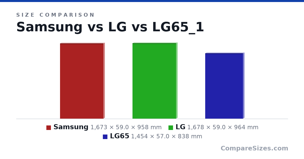 Size comparison of Samsung (1,673 × 59.0 × 958 mm), LG (1,678 × 59.0 × 964 mm) and LG65 (1,454 × 57.0 × 838 mm), drawn to scale