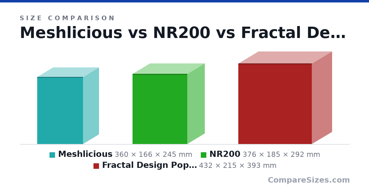 Size comparison of Meshlicious (360 × 166 × 245 mm), NR200 (376 × 185 × 292 mm) and Fractal Design Pop Mini Air (432 × 215 × 393 mm), drawn to scale