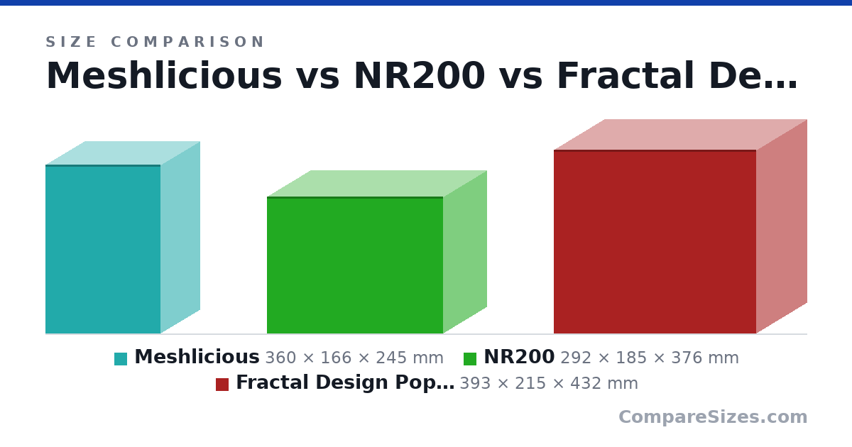 Size comparison of Meshlicious (360 × 166 × 245 mm), NR200 (292 × 185 × 376 mm) and Fractal Design Pop Mini Air (393 × 215 × 432 mm), drawn to scale