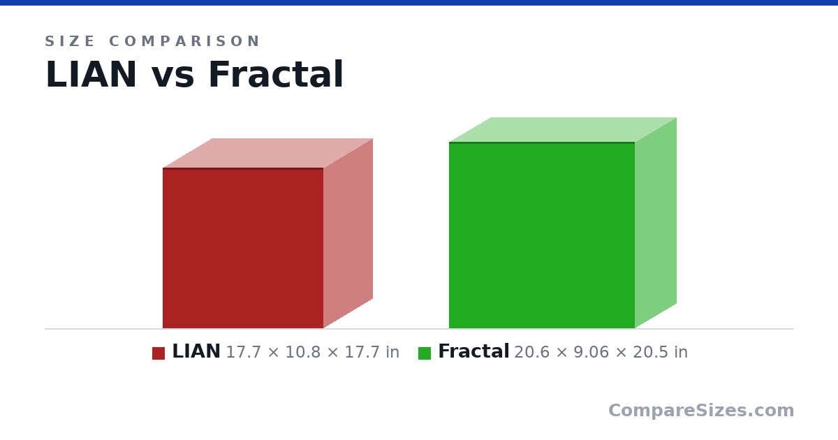 Size comparison of LIAN (17.7 × 10.8 × 17.7 in) and Fractal (20.6 × 9.06 × 20.5 in), drawn to scale