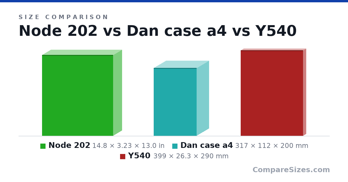 Size comparison of Node 202 (14.8 × 3.23 × 13.0 in), Dan case a4 (317 × 112 × 200 mm) and Y540 (399 × 26.3 × 290 mm), drawn to scale
