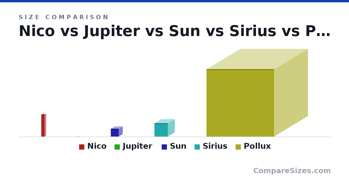 Size comparison of Nico (3,915,016 × 559,288 × 559,288 km), Jupiter (69,911 × 69,911 × 69,911 km), Sun (1,391,016 × 1,391,016 × 1,391,016 km), Sirius (2,400,000 × 2,400,000 × 2,400,000 km) and Pollux (12,005,706 × 12,005,706 × 12,005,706 km), drawn to scale
