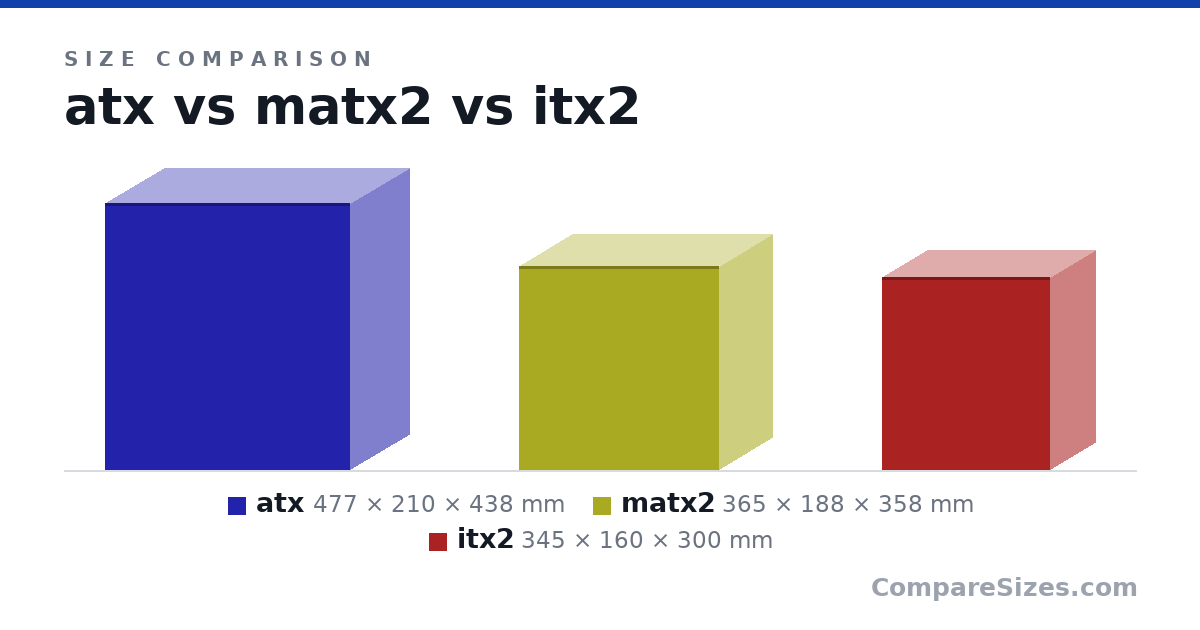 Size comparison of atx (477 × 210 × 438 mm), matx2 (365 × 188 × 358 mm) and itx2 (345 × 160 × 300 mm), drawn to scale