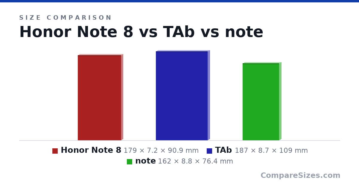 Size comparison of Honor Note 8 (179 × 7.2 × 90.9 mm), TAb (187 × 8.7 × 109 mm) and note (162 × 8.8 × 76.4 mm), drawn to scale