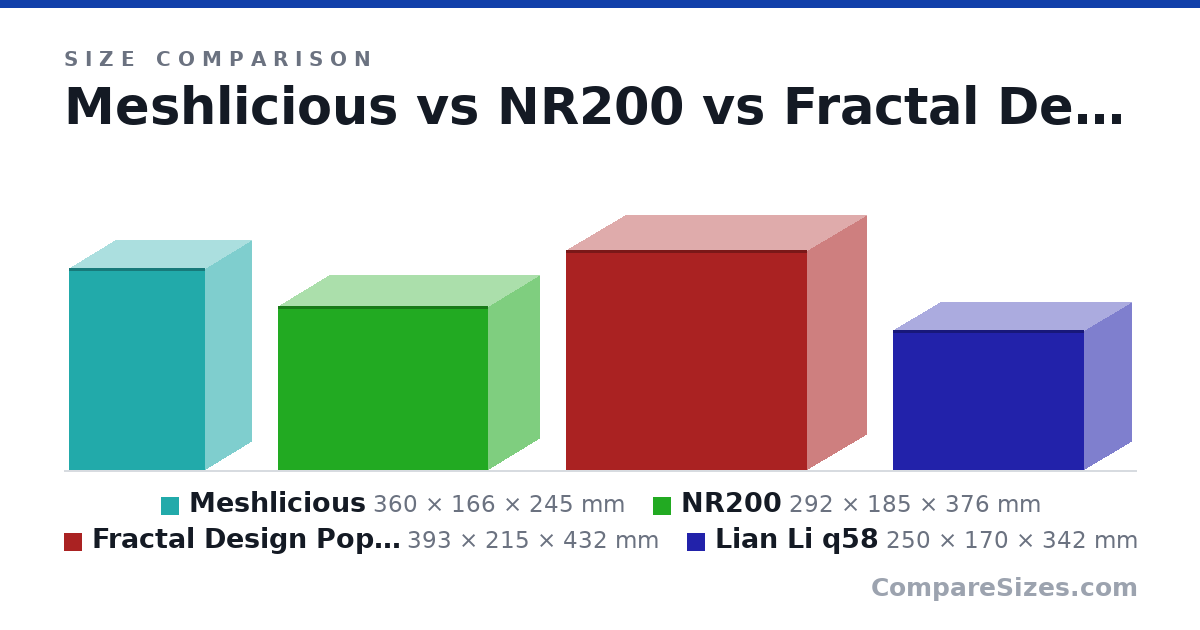 Size comparison of Meshlicious (360 × 166 × 245 mm), NR200 (292 × 185 × 376 mm), Fractal Design Pop Mini Air (393 × 215 × 432 mm) and Lian Li q58 (250 × 170 × 342 mm), drawn to scale