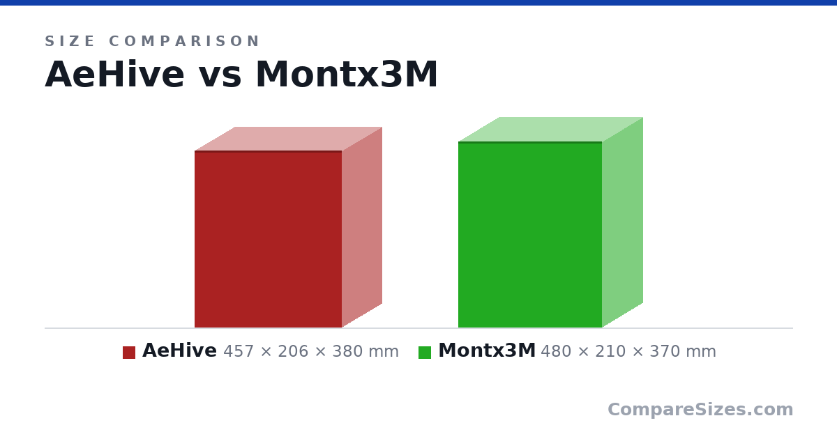 Size comparison of AeHive (457 × 206 × 380 mm) and Montx3M (480 × 210 × 370 mm), drawn to scale