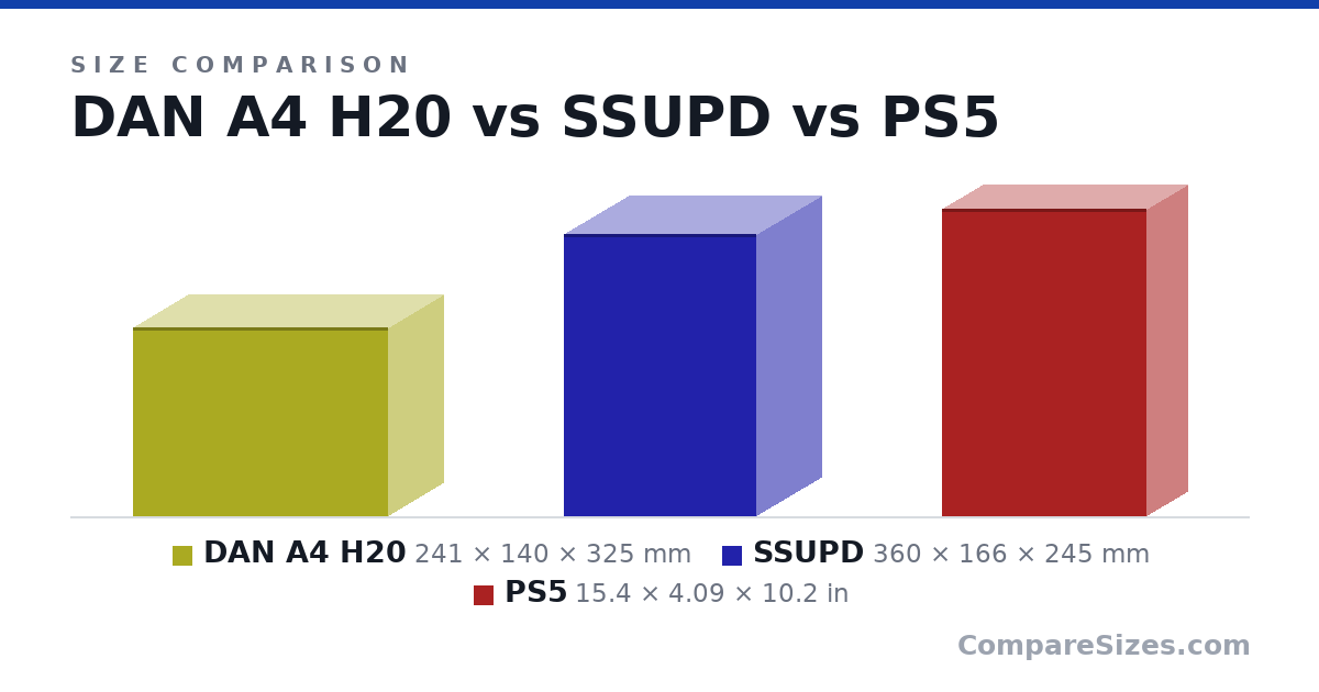 Size comparison of DAN A4 H20 (241 × 140 × 325 mm), SSUPD (360 × 166 × 245 mm) and PS5 (15.4 × 4.09 × 10.2 in), drawn to scale