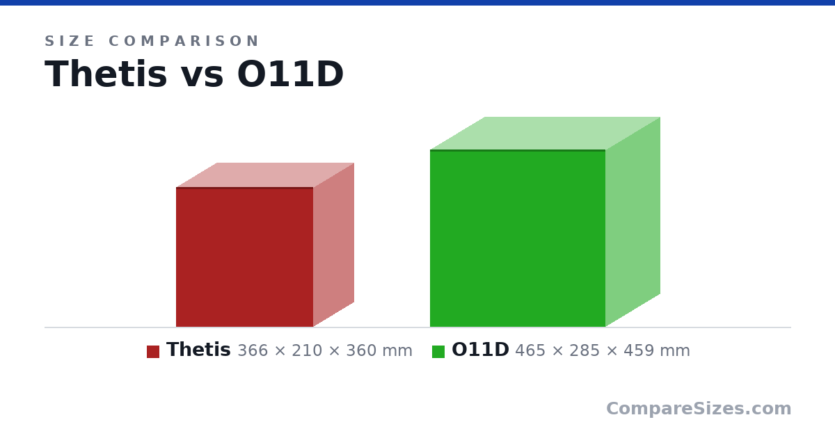 Size comparison of Thetis (366 × 210 × 360 mm) and O11D (465 × 285 × 459 mm), drawn to scale