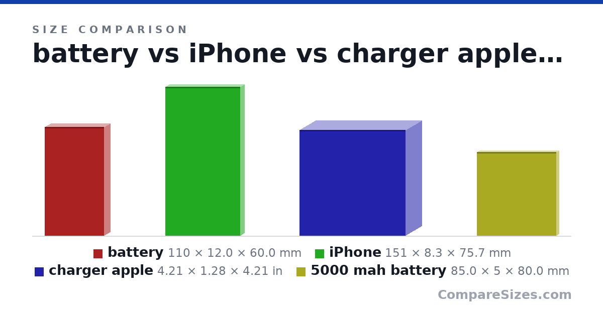 Size comparison of battery (110 × 12.0 × 60.0 mm), iPhone (151 × 8.3 × 75.7 mm), charger apple (4.21 × 1.28 × 4.21 in) and 5000 mah battery (85.0 × 5 × 80.0 mm), drawn to scale