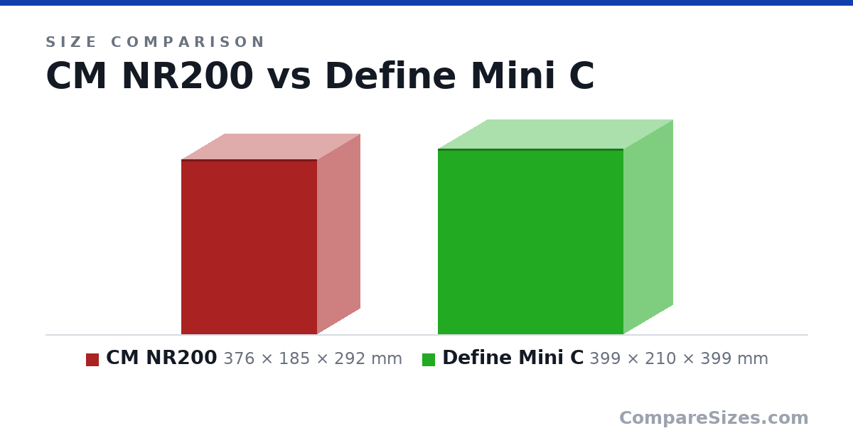 Size comparison of CM NR200 (376 × 185 × 292 mm) and Define Mini C (399 × 210 × 399 mm), drawn to scale