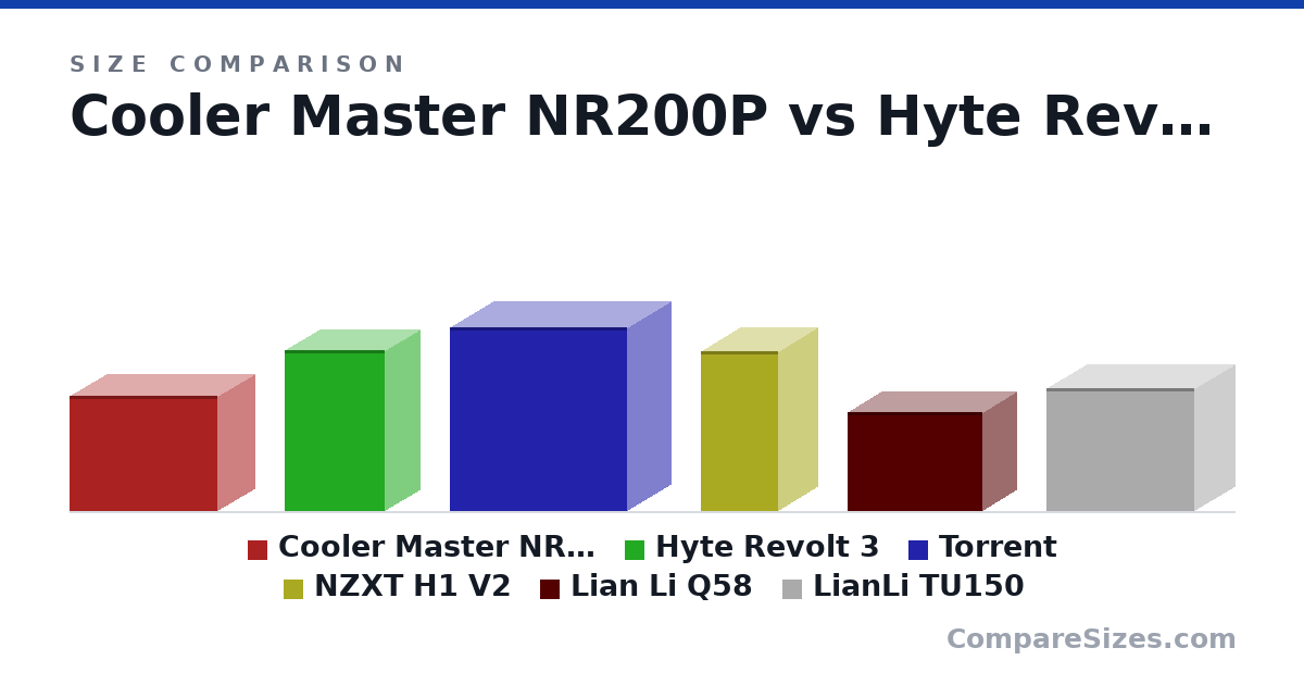 Size comparison of Cooler Master NR200P (292 × 185 × 376 mm), Hyte Revolt 3 (409 × 178 × 253 mm), Torrent (467 × 222 × 450 mm), NZXT H1 V2 (405 × 196 × 196 mm), Lian Li Q58 (250 × 170 × 342 mm) and LianLi TU150 (312 × 202 × 375 mm), drawn to scale