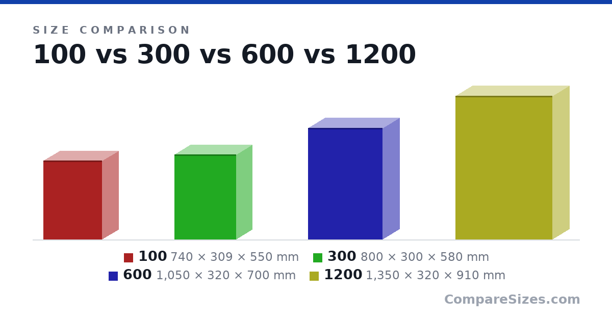 Size comparison of 100 (740 × 309 × 550 mm), 300 (800 × 300 × 580 mm), 600 (1,050 × 320 × 700 mm) and 1200 (1,350 × 320 × 910 mm), drawn to scale