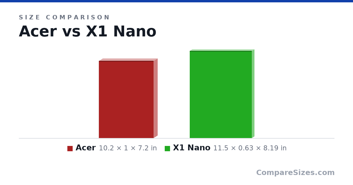 Size comparison of Acer (10.2 × 1 × 7.2 in) and X1 Nano (11.5 × 0.63 × 8.19 in), drawn to scale