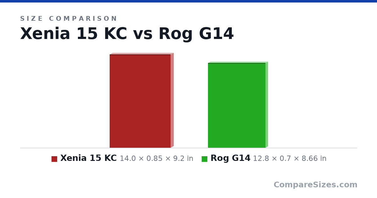 Size comparison of Xenia 15 KC (14.0 × 0.85 × 9.2 in) and Rog G14 (12.8 × 0.7 × 8.66 in), drawn to scale