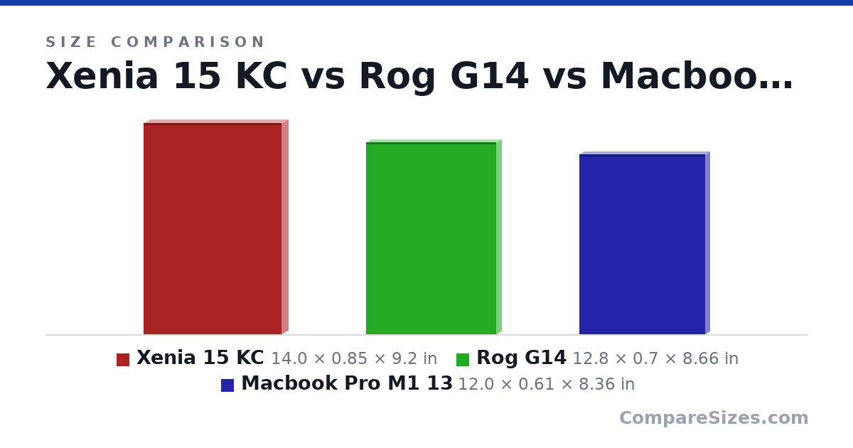 Size comparison of Xenia 15 KC (14.0 × 0.85 × 9.2 in), Rog G14 (12.8 × 0.7 × 8.66 in) and Macbook Pro M1 13 (12.0 × 0.61 × 8.36 in), drawn to scale