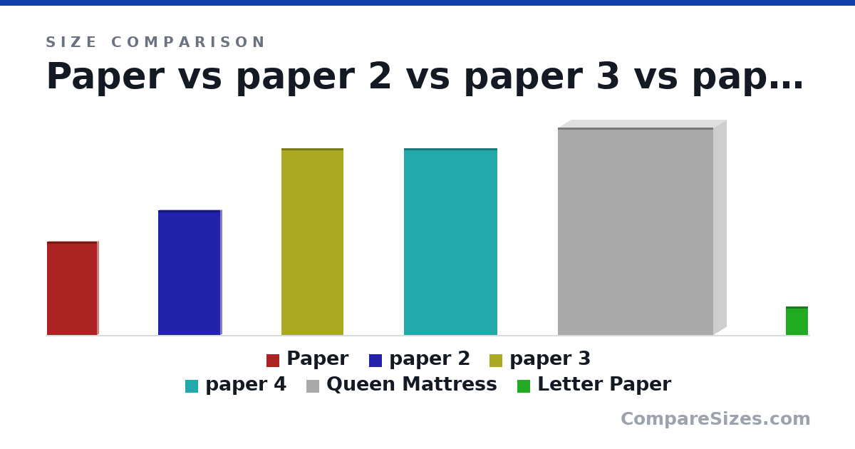 Size comparison of Paper (36.0 × 1 × 19.2 in), paper 2 (48.0 × 0.9 × 24.0 in), paper 3 (72.0 × 0.8 × 24.0 in), paper 4 (72.0 × 0.7 × 36.0 in), Queen Mattress (2,032 × 254 × 1,524 mm) and Letter Paper (279 × 0.05 × 216 mm), drawn to scale