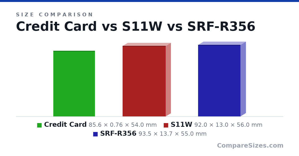 Size comparison of Credit Card (85.6 × 0.76 × 54.0 mm), S11W (92.0 × 13.0 × 56.0 mm) and SRF-R356 (93.5 × 13.7 × 55.0 mm), drawn to scale