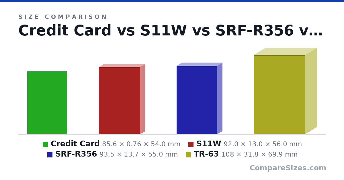 Size comparison of Credit Card (85.6 × 0.76 × 54.0 mm), S11W (92.0 × 13.0 × 56.0 mm), SRF-R356 (93.5 × 13.7 × 55.0 mm) and TR-63 (108 × 31.8 × 69.9 mm), drawn to scale